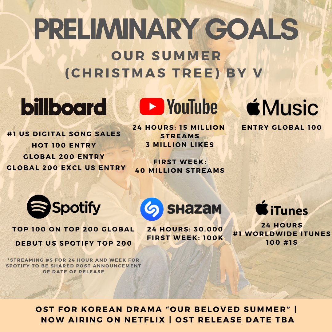 sugadboy's tweet photo. — Metas para "Our Summer (Christmas Tree)", OST de #V.

V OST IS COMING @BTS_twt
#그해_태형이와_우리는
#OurBelovedSummer https://t.co/1rlz2IJhC6