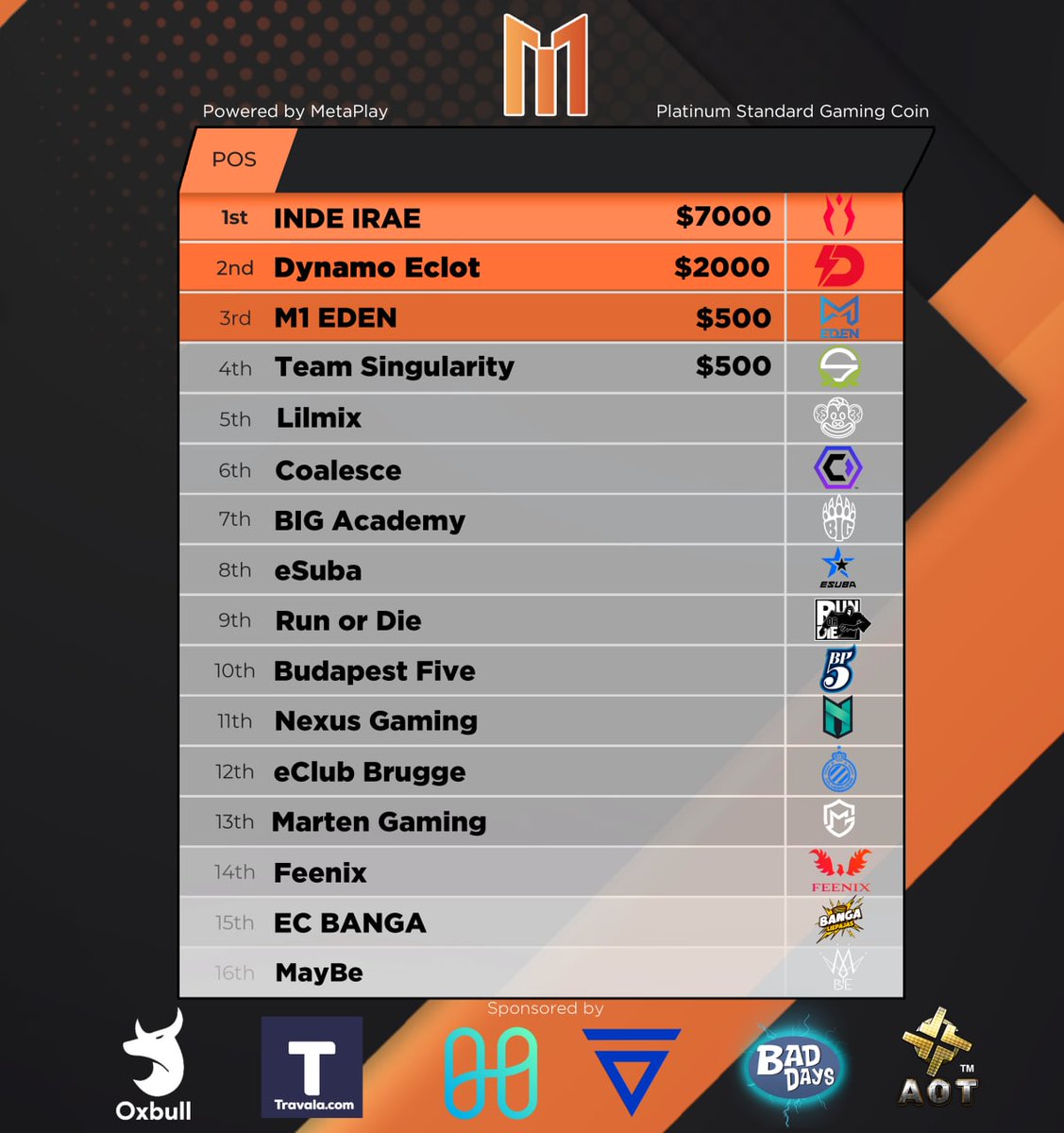 metaplay_games's tweet photo. 🚨METAPLAY Vol. 1 tournament🚨

Winners took home $10 000
#indeirae @dynamoeclot @SNG_Esports @m1edencsgo

Thank you all players, the audience and parners.

Another big thank you goes to studio @UnrealStudiosCz best production we could have! 💯

Stay tuned! Many more coming soon! https://t.co/PXHHXK1zNk
