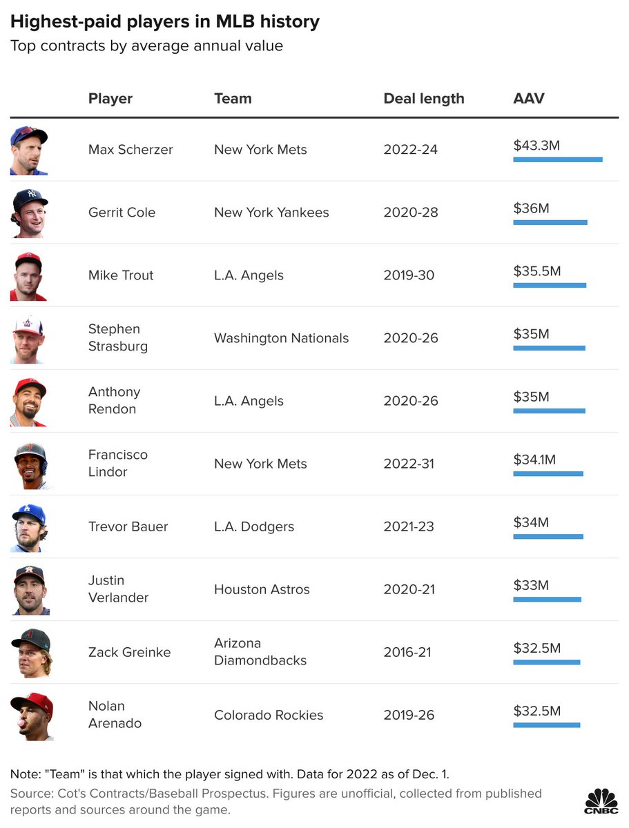 A record amount of cash was doled out in the MLB free agency market before the league went into a lockout last week.

These charts show what went down during the spending spree ⬇️

cnbc.com/2021/12/06/bas…

1. Max Scherzer's 3 yr/$130M deal with the Mets is the largest ever by AAV