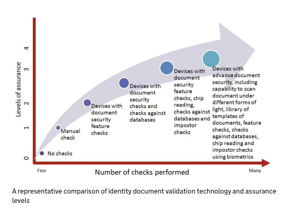 This infographic from the UK government is a brilliant example of how elevated your checks can be with the use of an #EIDV tool 

gov.uk/government/pub…
