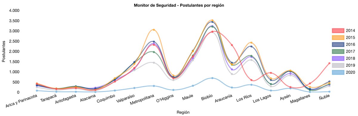 LabSeguridad's tweet image. 🟩Postulantes a Carabineros de Chile entre los años 2014 y 2020, clasificados por región y año 👇

Lee más datos e información en data.monitordeseguridad.org/postulantes

@CHILE_21 @EduardoVergaraB