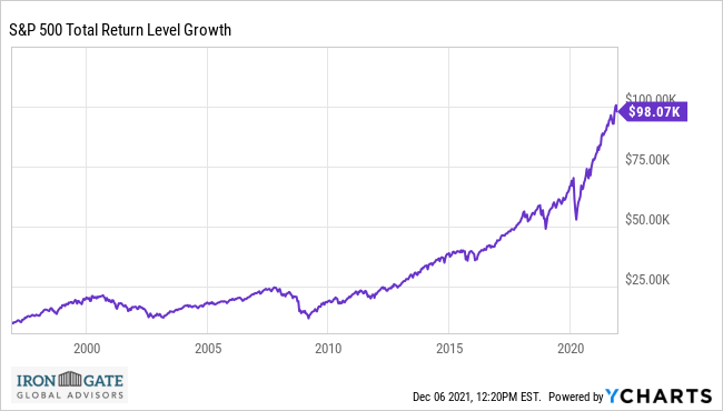 brettmpattison's tweet photo. Growth of $10k in the S&amp;P 500 since Greenspans "irrational exuberance" speech 25 years ago
https://t.co/EZSUaIGBJ3 https://t.co/JBWVs2JBKT