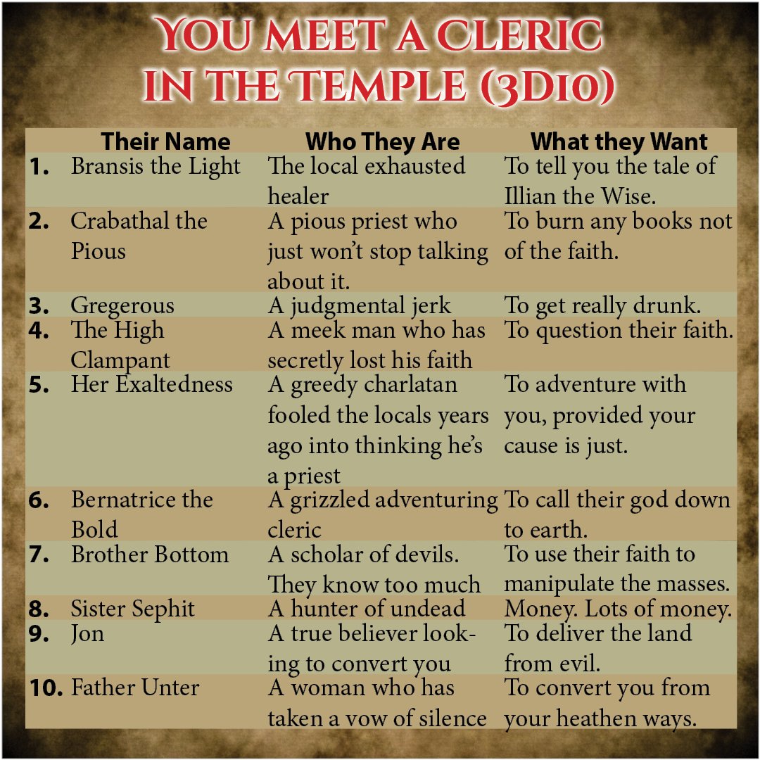 CrumblingKeep's tweet photo. Oh, thine most holy, what secrets do you hold?
Need a random cleric or priest? Roll 3d10 on this table, once for each column, and see who you get.
#ttrpg #dnd #dnd5e #randomtable #randomtables #dungeonsanddragons #dungeonsanddragons5e #osr #ose https://t.co/YBbffP6JWr