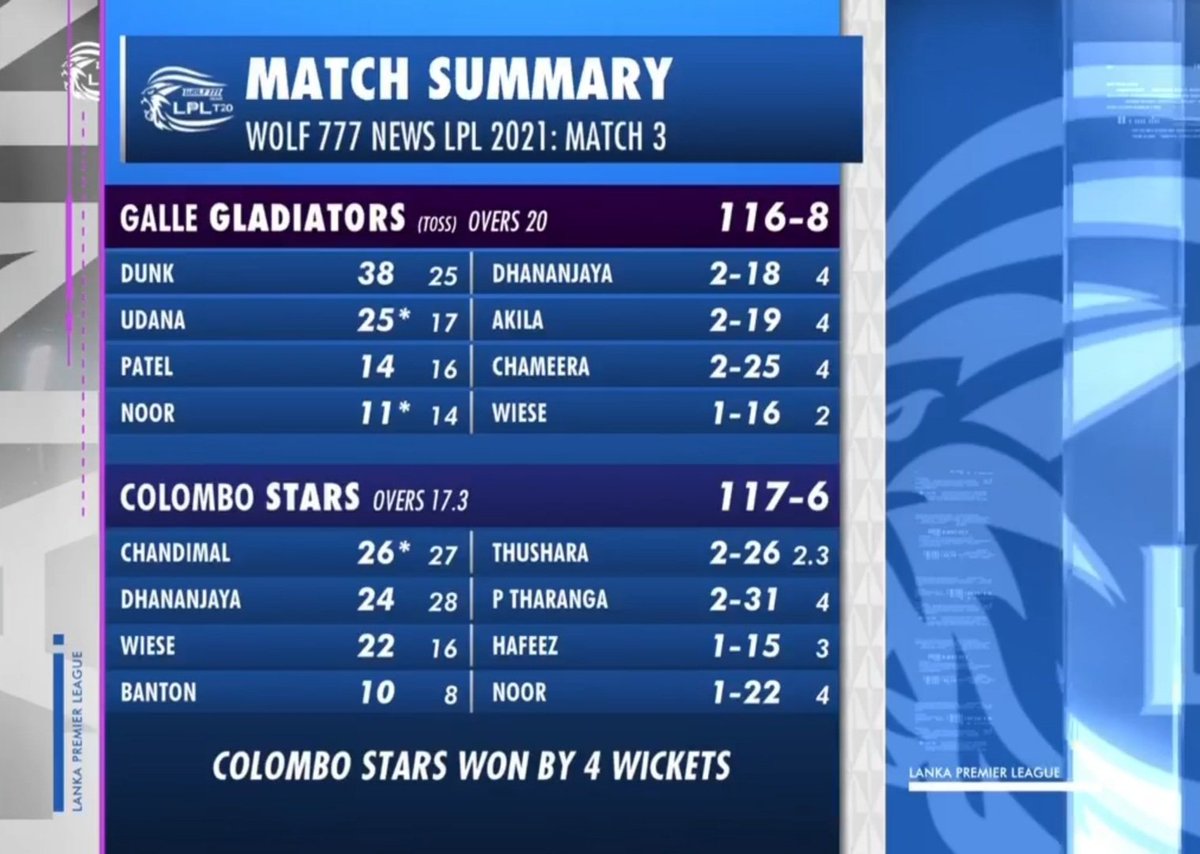 thesportsnetw's tweet photo. Match 3rd:Colombo Stars won by 4 wickets.
#CSvsGG #LPL #LPLT20 https://t.co/1ABfCT5xgY