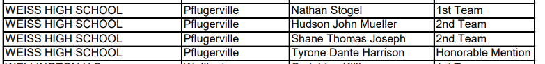 Congratulations to the <a href="/WeissFootball/">Weiss Football</a> players for being named to the <a href="/THSCAcoaches/">THSCA</a> Academeic All-State team. <a href="/pfisd/">Pflugerville ISD</a>