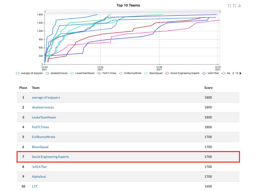 zeyu1337's tweet image. We placed 7th for @metasploit's #MetasploitCTF!
Some guessy challenges (port 15122 🥲) but overall a fun CTF!