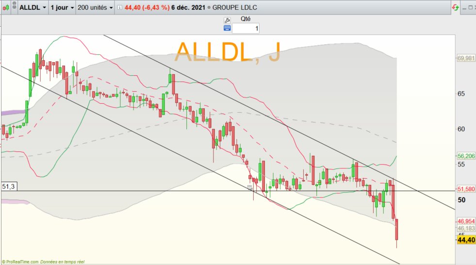 Hergastul's tweet photo. LDLC #ALLDL
Je sais, les résultats sont excellents, tout ça... mais quand c'est baissier, c'est baissier. Inutile de se mettre en face du train trop tôt dans des configs pareilles. Il faut un signal graphique favorable. https://t.co/5g7q9p0Iiq