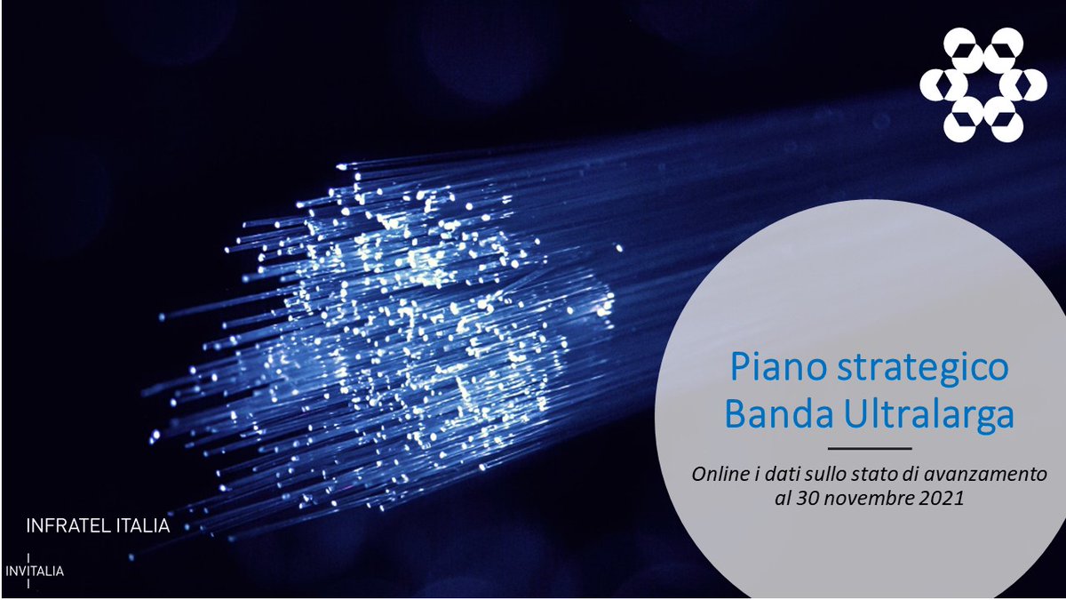 Infratel_Italia's tweet photo. 📡Piano Banda Ultralarga: online i dati su avanzamento al 30.11.2021.
📍2.897 comuni in commercializzazione
📍1.641 comuni #FTTH collaudati positivi
📍5.178 cantieri avviati
📍529 siti #FWA collaudati positivi 
➡️🔍Consulta la relazione al seguente link: https://t.co/oXRX9VZk36 https://t.co/xpIwlgTzIq