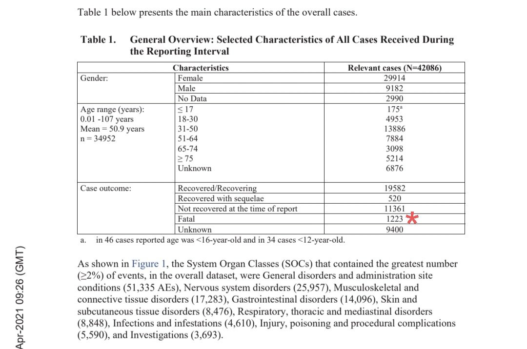 bubba_coz's tweet photo. @Inverted_Ctrl @fugknaye @GeorgePapa19 Heres a source link. You wont like it though. It doesnt go with your narrative so youll discredit it. Those are the vaccine adverse events reported to Pfizer through February 28, 2021 and released by Pfizer through a foia request!
https://t.co/Ns3TKm8ixR https://t.co/T5oB2sH4EH