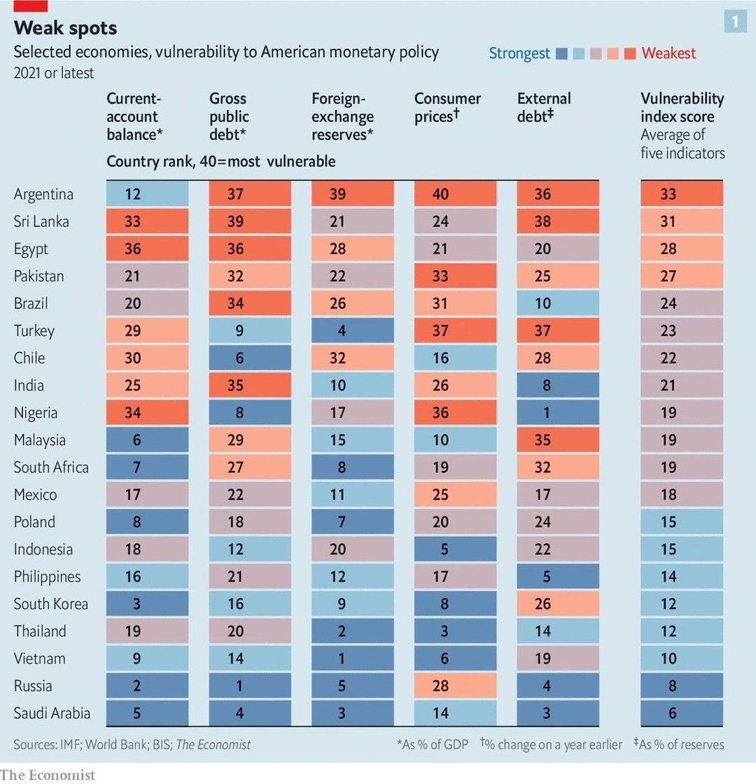 According to country vulnerability index of <a href="/TheEconomist/">The Economist</a> ,Sri Lanka’s vulnerability is lower than only Argentina whose vulnerability score is 33 out of 40, while SL’s level is 31. Shouldn’t we be concerned as a nation?