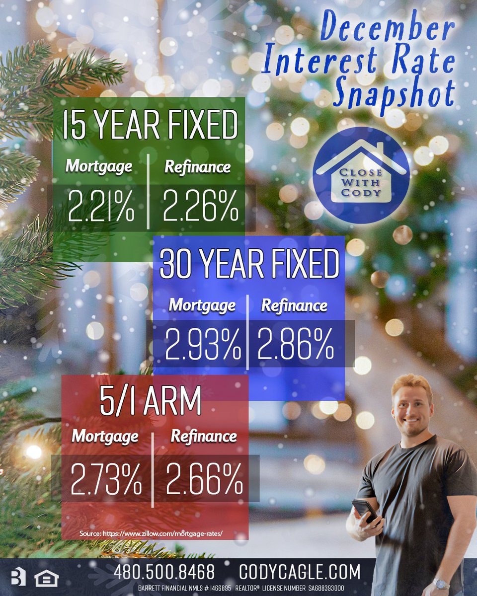 CloseWithCody's tweet photo. The holiday season is still a great time for current and potential home-owners! ๐ฒ
#azrealty #mortgageloan #december #winterseason #decinterestrates #realestateinfo #closewithcody #mortgagerefinance #home #mondays #barrettfinancialgroup #homesmart https://t.co/zDnMsWazhA
