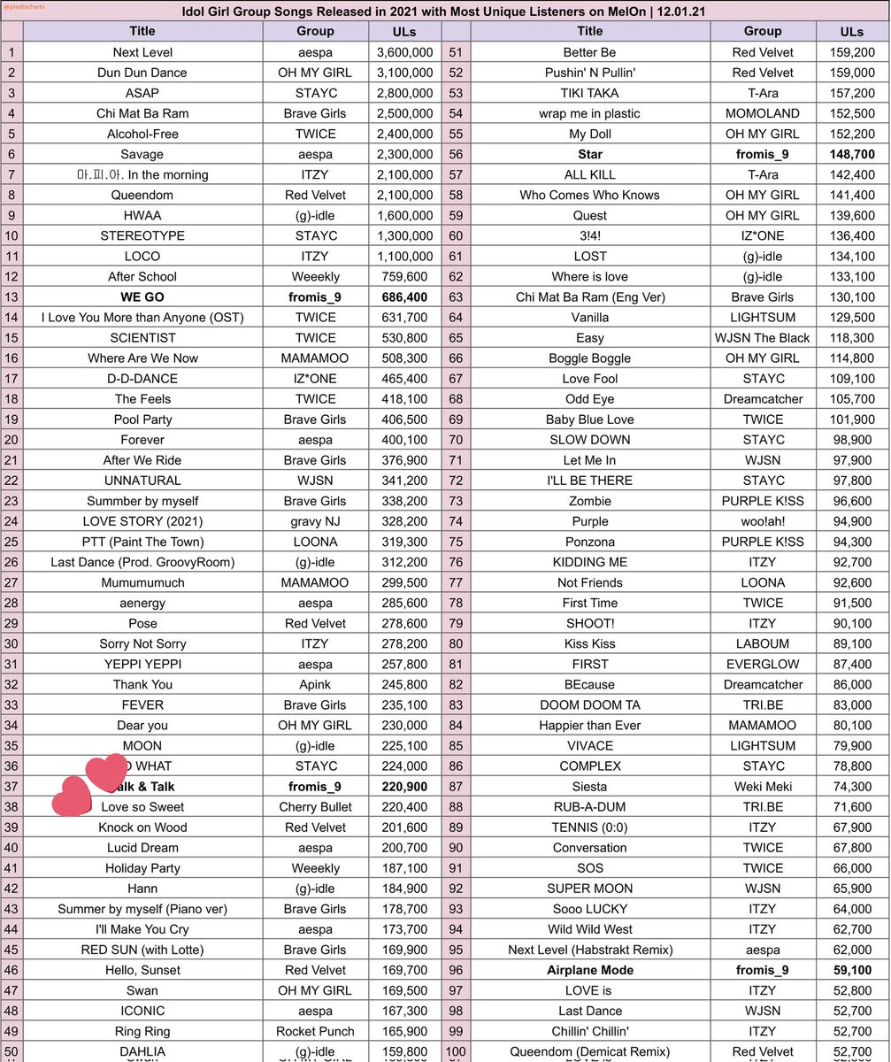 JiwonBra's tweet photo. [INFO] LENDAS!! Love so Sweet está no Top 100 músicas de girlgroups (2021) com mais ouvintes únicos no MelOn na posição #38 com cerca de 220,400!!

#지원 #StanWorld #CherryBullet 
@cherrybullet
 #체리블렛 #LoveSoSweet

©fromis_9br https://t.co/eJ76sj1J4W