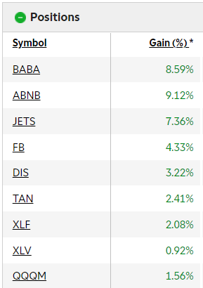 surfintrends's tweet photo. did some shopping on friday.
all fib entries.
#respectthefibs #btfd #tradingwarz https://t.co/my78OQwUO3