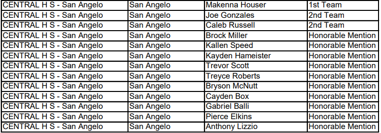 Congrats to these outstanding STUDENT-athletes, and managers for being a part of this prestigious list. THSCA Academic All-State Football Team: <a href="/AngryOrangeFB/">San Angelo Central Bobcat Football</a> <a href="/angelo_central/">San Angelo Central FB Recruiting</a> <a href="/SAISD_Athletics/">San Angelo ISD Athletics</a> <a href="/CentralCan/">Central Affairs</a>