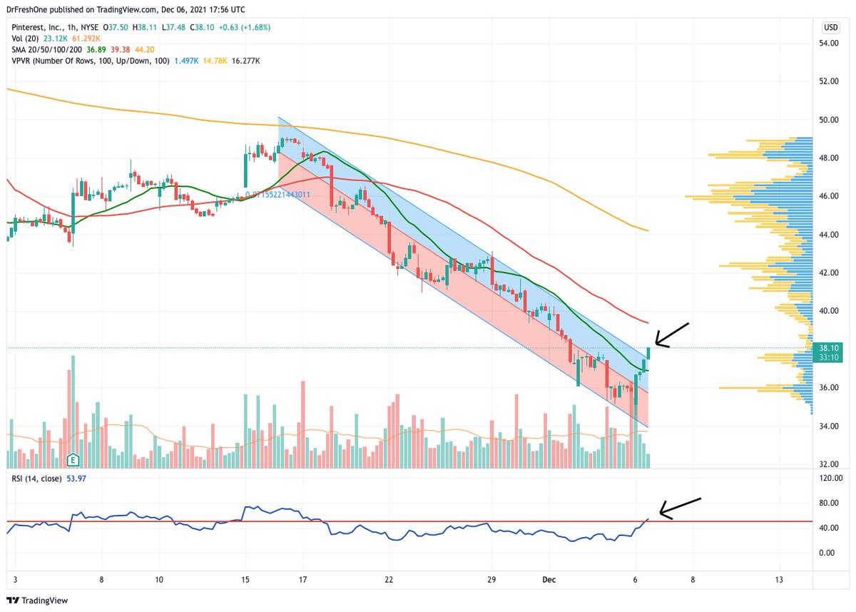 DocFresh123's tweet photo. $PINS Pinterest, exciting new aquisition today. First decent attempt to break out after 3 weeks decline. Time to pick this one up IMO #Long $FB $AMZN $GOOGL $U $AAPL $PLTR $APPS https://t.co/QAAbvsT9Lp
