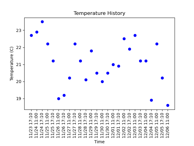 literally_plant's tweet photo. Timelapse picture taken at 11:00:28AM MDT 12/06/2021
Soil Moisture: 72.154%
Day: 572

#gardening #plant #garden #nature #summer #plumeria https://t.co/hWos08rjCR