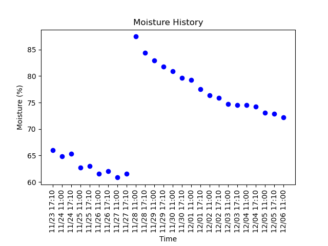 literally_plant's tweet photo. Timelapse picture taken at 11:00:28AM MDT 12/06/2021
Soil Moisture: 72.154%
Day: 572

#gardening #plant #garden #nature #summer #plumeria https://t.co/hWos08rjCR