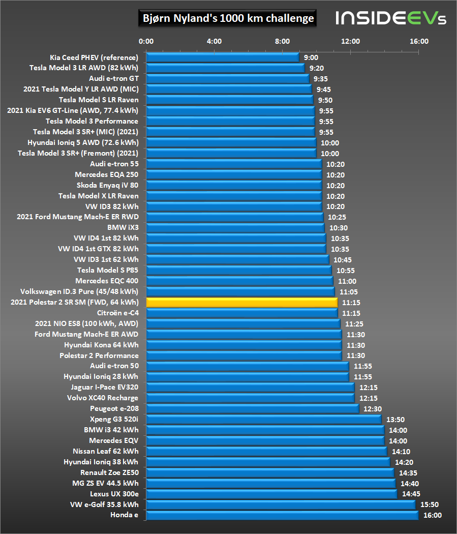 BuyToOpen's tweet image. $GGPI

Polestar: Bjorn Nyland's 1000 km challenge