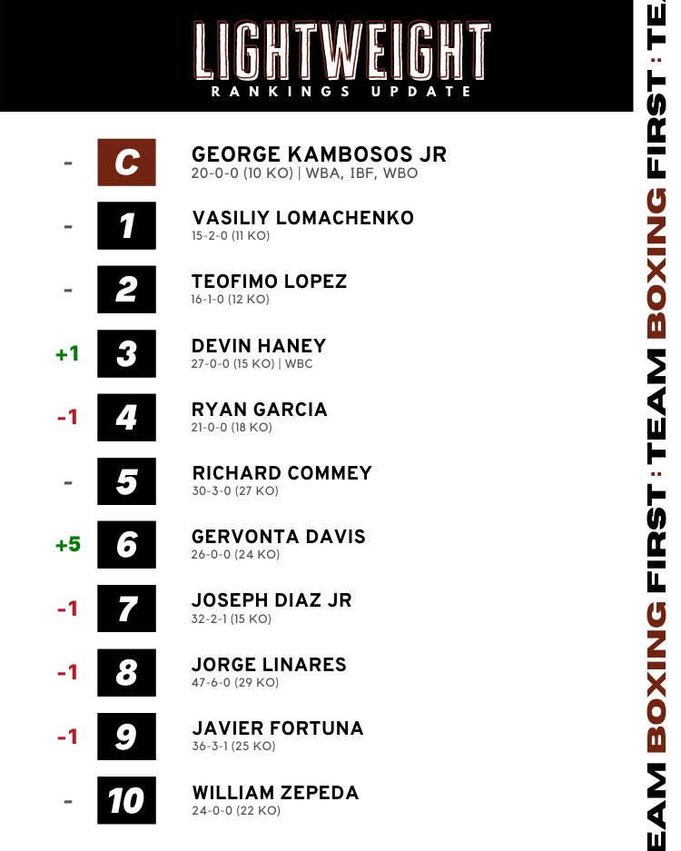 This Week’s Updates:

Let’s start with the 135-pound landscape 👀 #HaneyDiaz #DavisCruz

Devin Haney has solidified himself as a top-3 lightweight contender with back-to-back wins over Jorge Linares & Joseph Diaz Jr 🔥 and Gervonta Davis is back after a two-year hiatus #boxing