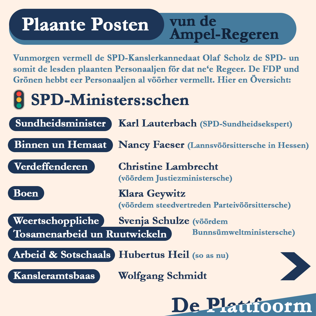 Plattfoorm's tweet photo. Nu is dat klaar. All dree Partien hebbt den Koalitschoonsverdrag tostimmt un de Ministerien sünd toorrent. Kiek di de Posten an: 

#bundesregierung #spd #diegrünen #fdp #Koalitionsvertrag #platt #plattdüütsch #plattdeutsch #niederdeutsch #nedderdüütsch #neddersassisk https://t.co/dbJY7enGuz