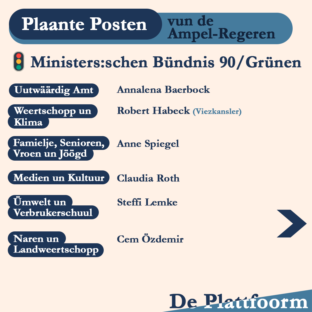 Plattfoorm's tweet photo. Nu is dat klaar. All dree Partien hebbt den Koalitschoonsverdrag tostimmt un de Ministerien sünd toorrent. Kiek di de Posten an: 

#bundesregierung #spd #diegrünen #fdp #Koalitionsvertrag #platt #plattdüütsch #plattdeutsch #niederdeutsch #nedderdüütsch #neddersassisk https://t.co/dbJY7enGuz