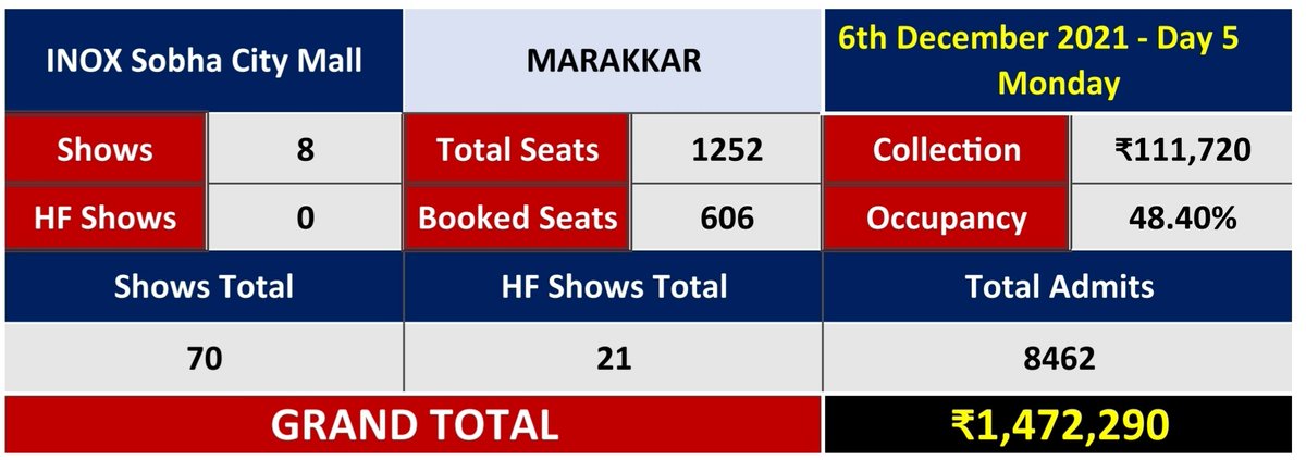 inoxtcrupdates's tweet photo. #MarakkarArabikadalinteSimham Day 5 Inox Update

5th Day - 1.17 L
Occupancy - 48.40%

Total - 14.72 L https://t.co/9el3Yc7Hl8