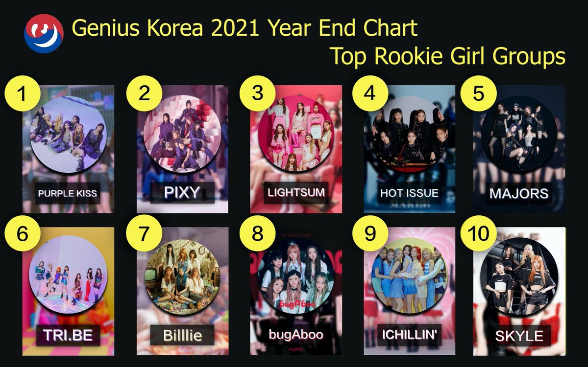 Genius_kor's tweet photo. #GeniusCharts | 2021 Year-End Genius Korea Chart | Top Rookie Girl Groups
1. PURPLE KISS
2. PIXY
3. LIGHTSUM 
4. HOT ISSUE 
5. MAJORS
6. TRIBE 
7. Billlie 
8. bugAboo
9. ICHILLIN
10. Skyle https://t.co/faoDG3Yg4Y