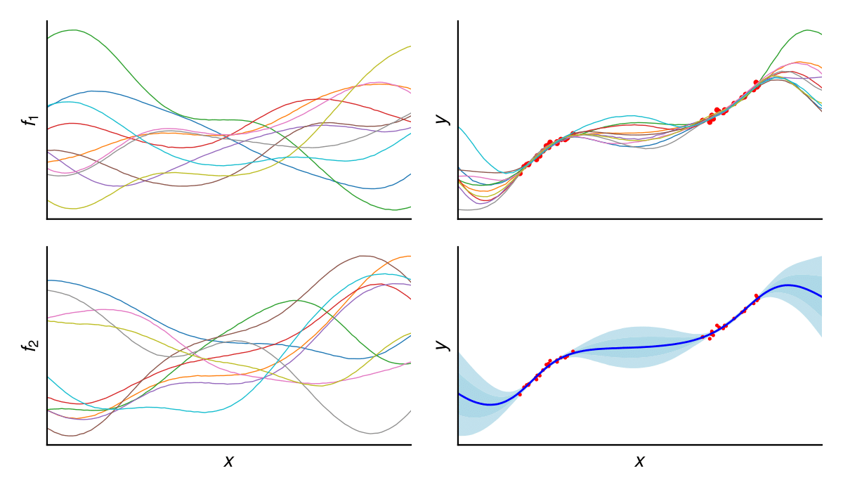 sebastian_ober's tweet photo. Excited to announce that my work with @laurence_ai on variational posteriors for deep Wishart processes has been accepted to #NeurIPS2021!
 
Paper: https://t.co/GTHNoAJ8r3
 
Come talk to us at location C3 of Poster Session 1 (tomorrow)! (1/n) https://t.co/RCjuRLpxKu