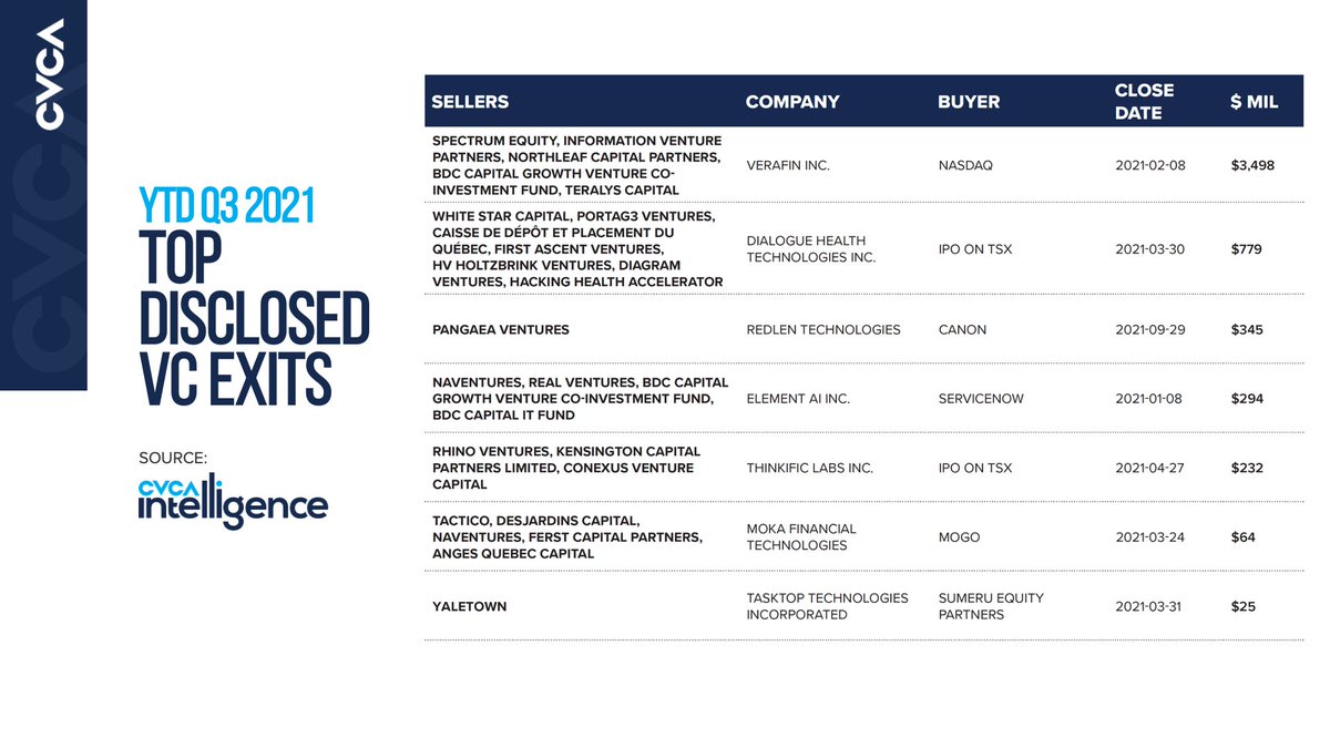 cvca's tweet image. ICYMI: Our Q3 #VC report showcased the top disclosed exits, including the purchase of @morewithmoka by @mogomoney with participation from @TacticoVC, @DesjardinsCoop, @ferstcapital, @NavaVentures &amp;amp; @angesquebec. See the full report: cvca.ca/research-insig…