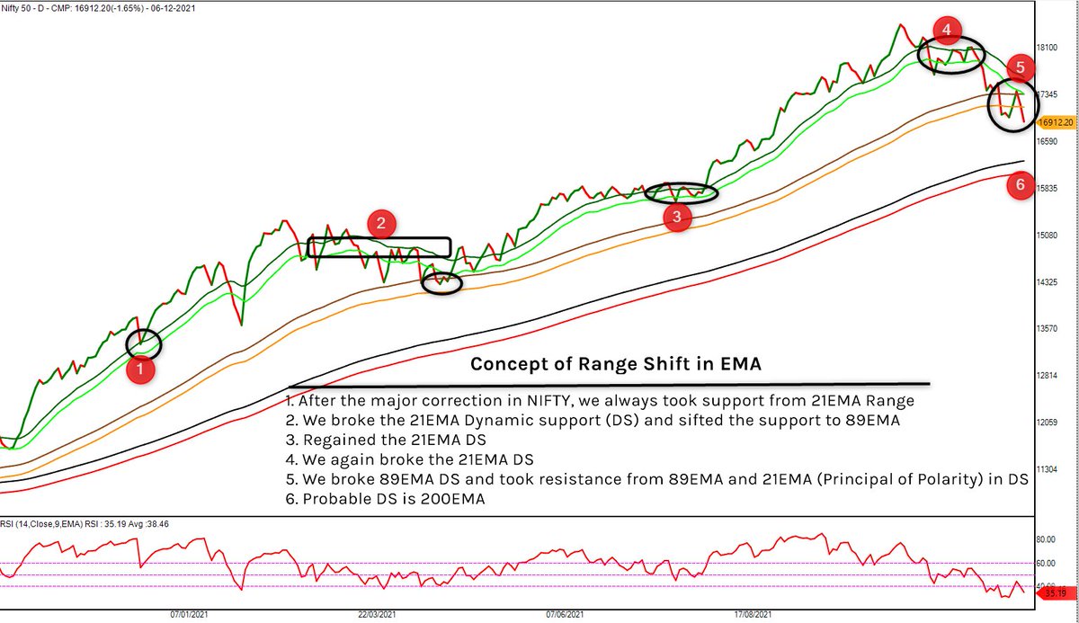 kaushikaki's tweet photo. #EMA #RangeShift
-After the major correction in #NIFTY, we always took support from 21EMA Range
-We broke the 21EMA and sifted the support to 89EMA
-Regained the 21EMA
-We again broke the 21EMA
-We broke 89EMA & took resistance from 89 and 21EMA (PoP) in DS
-Probable DS is 200EMA https://t.co/PyxBNmsC0b