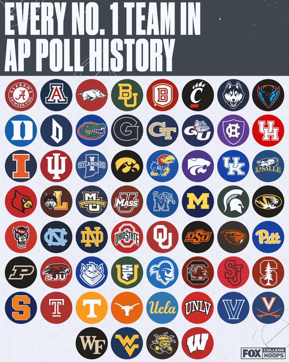 RT if your team has ever been ranked No. 1 in the AP Poll! 🙌💪

(Welcome to the club, <a href="/BoilerBall/">Purdue Men's Basketball</a>! 👏)