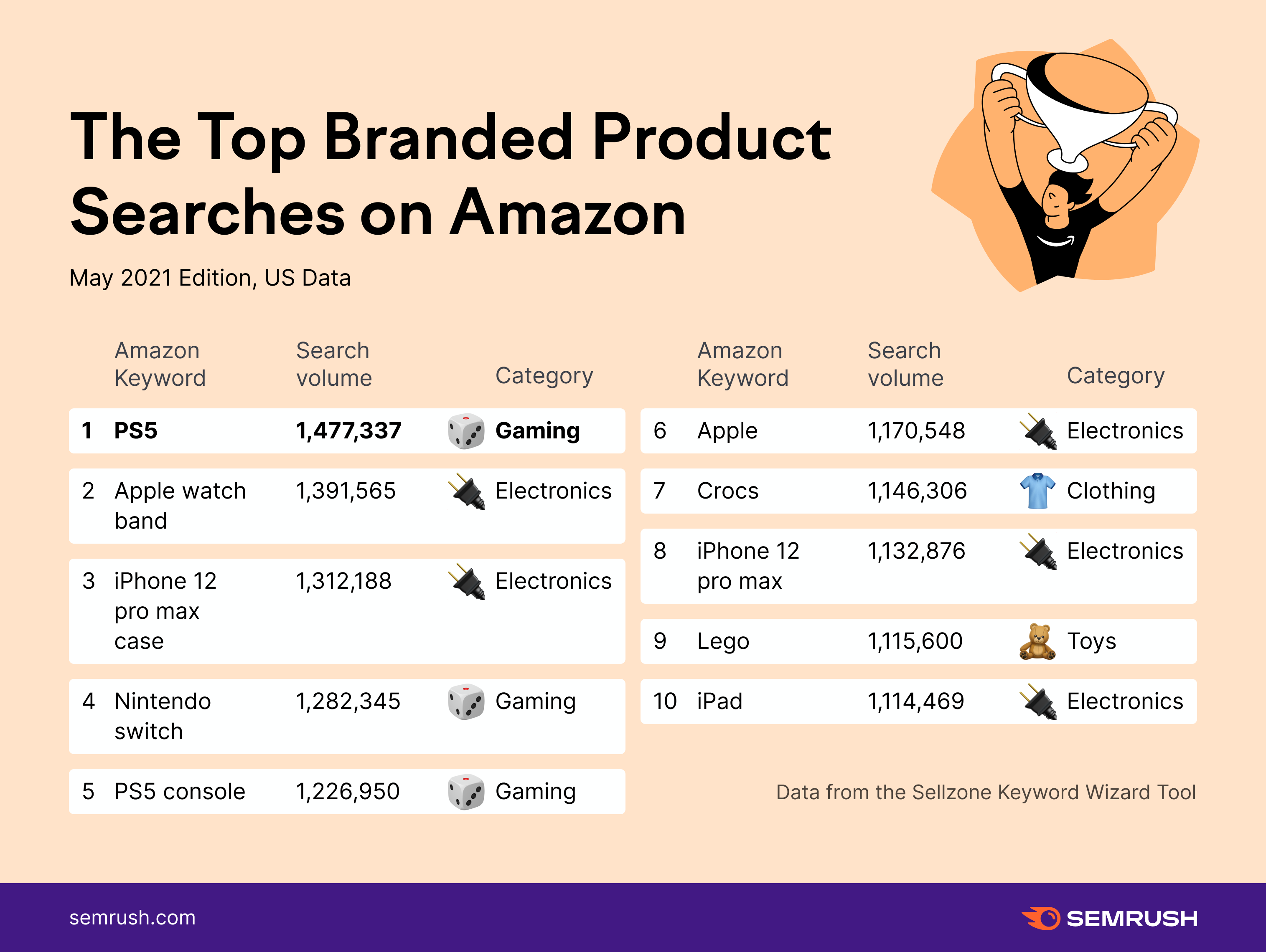 Top 100 items on amazon 2025