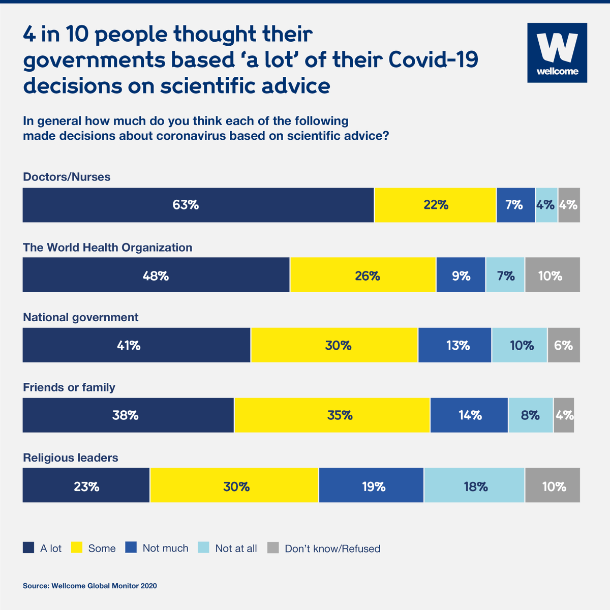 wellcometrust's tweet photo. Governments have a crucial role in implementing scientific recommendations.
But most people surveyed in the Wellcome Global Monitor weren’t sure if their government valued advice from scientists | #WMonitor https://t.co/SZN5dYSwdG