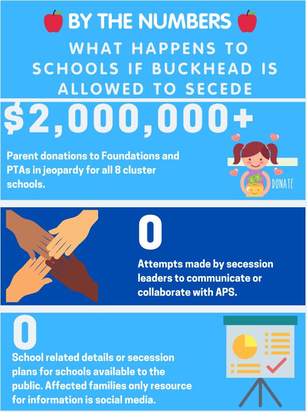 United4Atl's tweet photo. We are excited to reach out to APS stakeholders: parents, students, and teachers - to provide them with the facts on the buckhead city secession plan. DM or visit https://t.co/OG2a1hG1X9 to join us and/or for more info.   #NoBC #YesATL @NoBCThankYou @apsupdate @NoBuckhead  (2/2) https://t.co/1JRej4LOtb