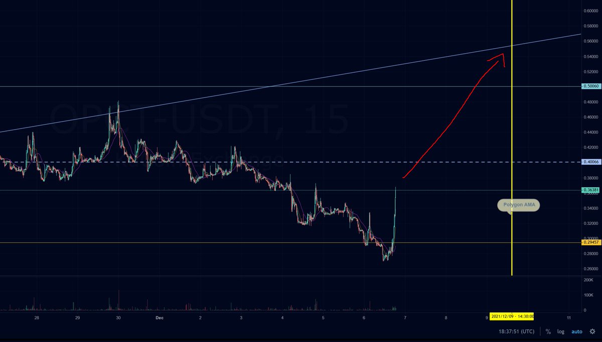 SO it begins.🚀🚀🚀
$OPCT 
#moonbag #altcoingems #opct #kucoin #kucoingems