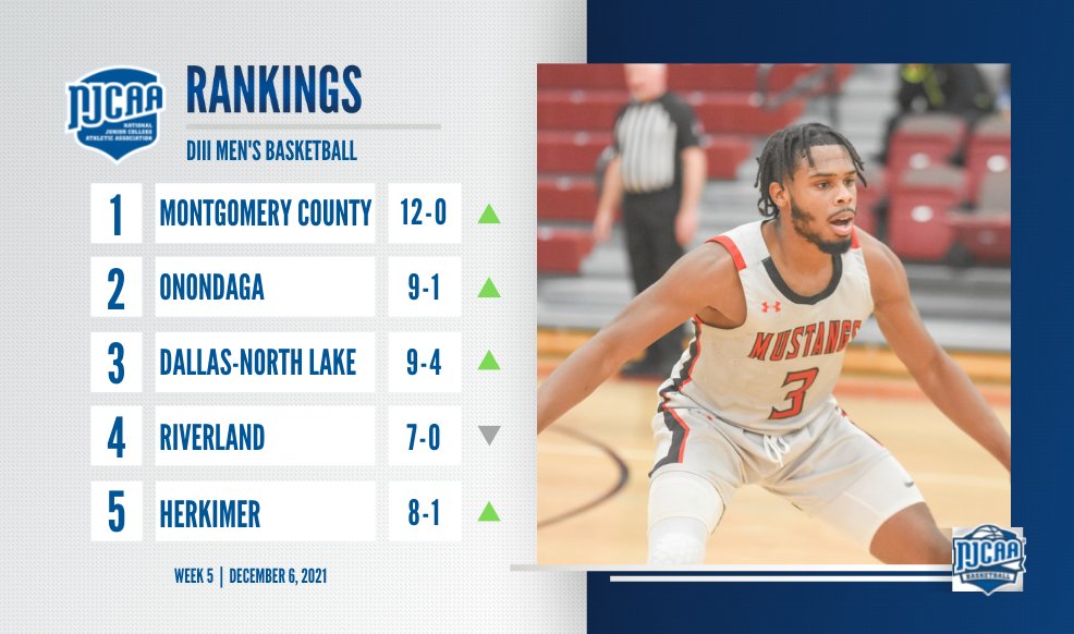 NJCAABasketball's tweet photo. 🚨 Montgomery County on 🔝

The Mustangs are the new No. 1 team in the latest #NJCAAMBB DIII rankings. Onondaga jumps up four spots after defeating now. No. 4 Herkimer.

Full Rankings | https://t.co/gZtFV3swPE https://t.co/0GS1EZLanD