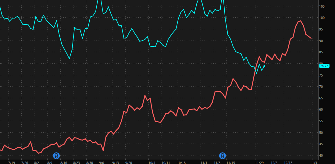Sqwii's tweet photo. $GRVY seasonality is very strong into late December so according to odds and stats its a hold at least into last week of December - should be higher or at least good chances for it. (mid December to end of December usually strong) #bullish https://t.co/MP7dT8Racw