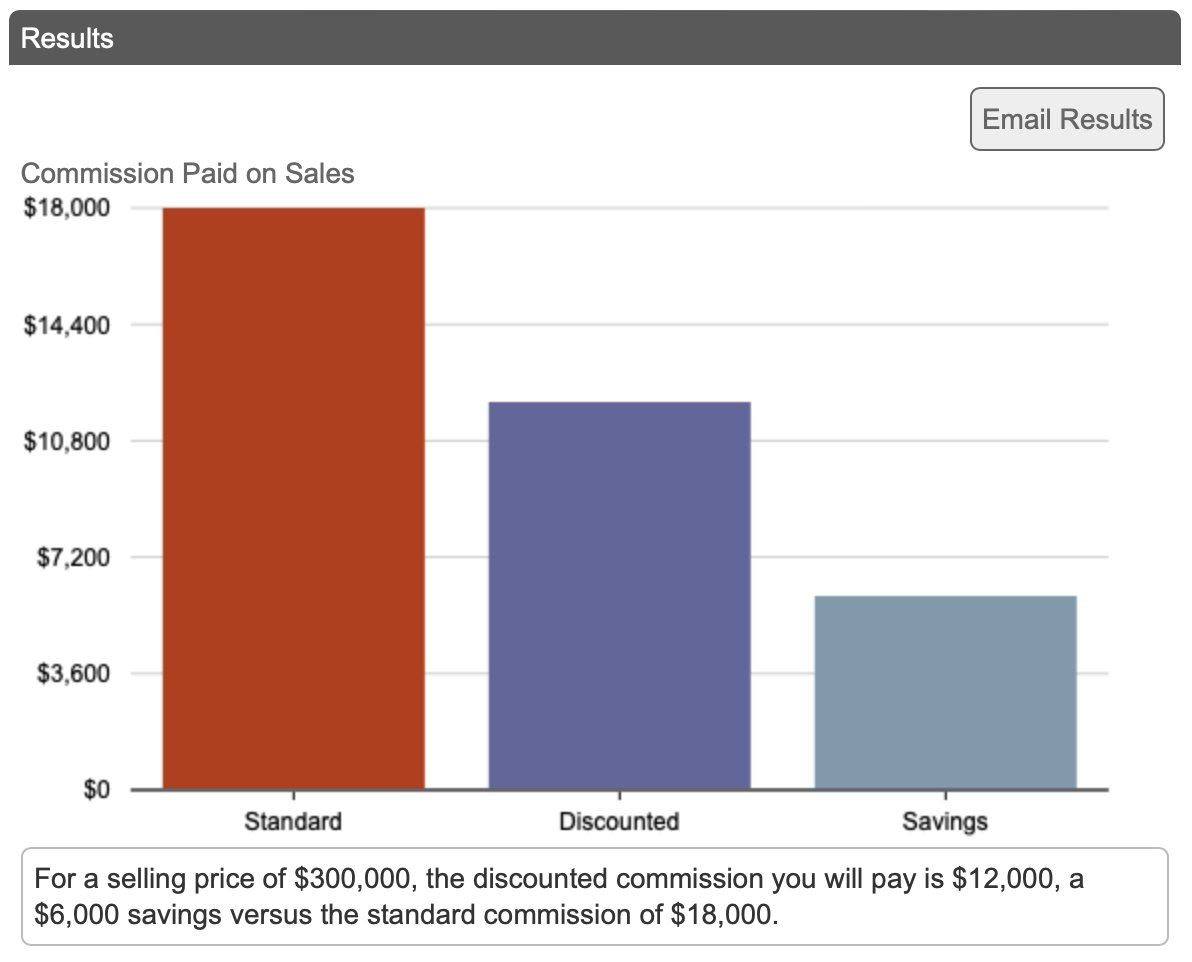 VisualCalc's tweet photo. VisualCalc’s Savings on Commission Calculator shows how much money you will save with a discounted versus standard realtor commission.
https://t.co/iRiWN23lJJ
#financialliteracy #personalfinance https://t.co/4bLeHqrZpN