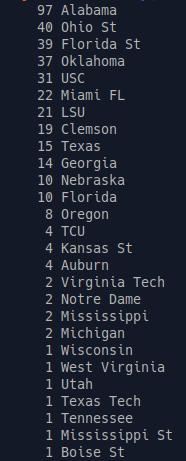 masseyratings's tweet photo. Since 1998, here are counts of 27 schools to hold number 1 spot in the college football composite. https://t.co/1Ff8SzJJr0