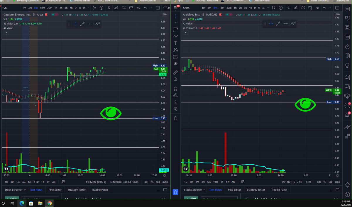 DRKSYD7's tweet photo. Still moving nicely... 
Patience and emotionless trading!
#DSTrader $ARDX $CEI https://t.co/b2BjBgIdd9