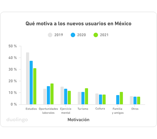 Por qué en México el español es de los idiomas más estudiados en Duolingo?