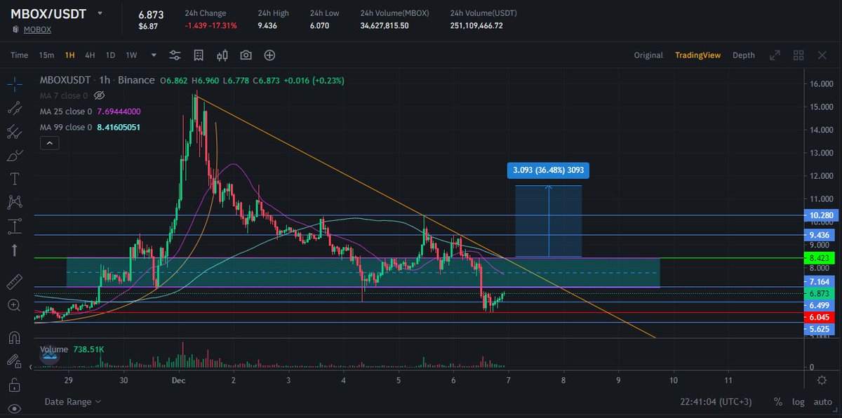 #MBOX yorumu istendi: Yatay kanal güvenli bölgedir. Oraya girebilirse %5 ile alıma uygun hale gelir. Kırmızı destek altı kısa vadede riskli bölge. Yeşil direnç aşılırsa Hedefte belirlenen %36 lık yükseliş beklenebilir. Alım yapacaklar destek ve dirençlere göre poz almalıdır. #Btc