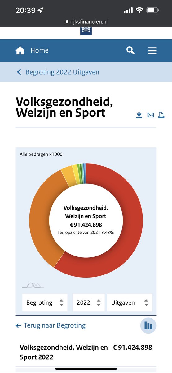 We hebben dit jaar € 91.424.898.000 uitgegeven aan zorg. Dat is net zoveel als de volledige begroting van Roemenië, Singapore, Ierland, Hong Kong en heel heel veel andere landen. En we hebben daarvoor 1.250 IC bedden op 18mln inwoners. Waar de f* gaat dat geld heen?? 🤭