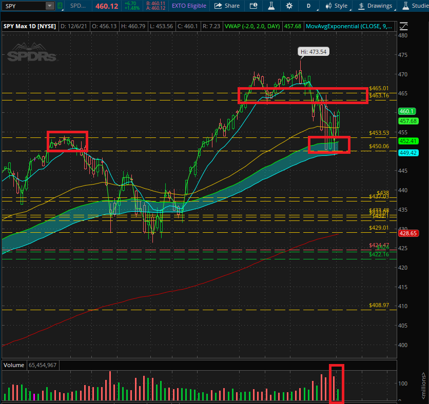 zoom530's tweet photo. 🚨--TRADE IDEA--🚨

$SPY  SHORT/PUTs
expecting to gap up tomorrow
get close to $465 rejection
then slam it down target $455

$SPY LONG/CALLs
if $465 breaks and hold
then $470  be d target

look for signs of weakness/strength
for confirmation

discord
👇
https://t.co/U3mb9Acdcr https://t.co/0q0zoEA7Rx
