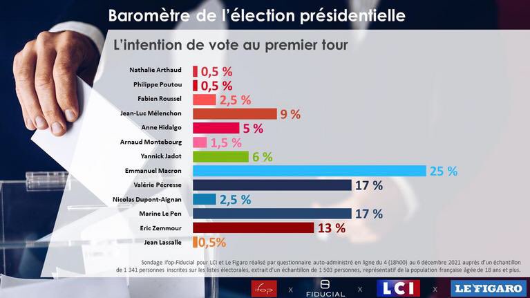ClementCln's tweet photo. En une semaine, @lesRepublicains recollent à la tête de course de l’élection présidentielle !
Avec @vpecresse, la droite est de retour (au second tour) ! 🚀🇫🇷 https://t.co/zDVjMWaXFC