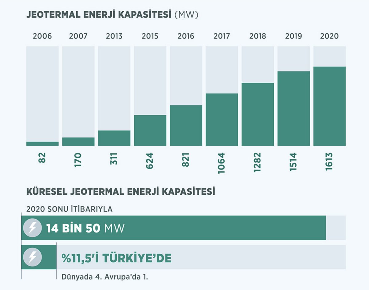 hcanercan's tweet photo. 🇹🇷Turkiye now hosts ~11,5% of world's installed geothermal capacity. With an installed capacity of ~1.650 MW, Turkiye ranks 1st in Europe, and 4th in the world. Turkiye is fastest growing country in #geothermal development. No country has ever seen such a leap! #Turkiye4Energy https://t.co/eOWstTqwX0