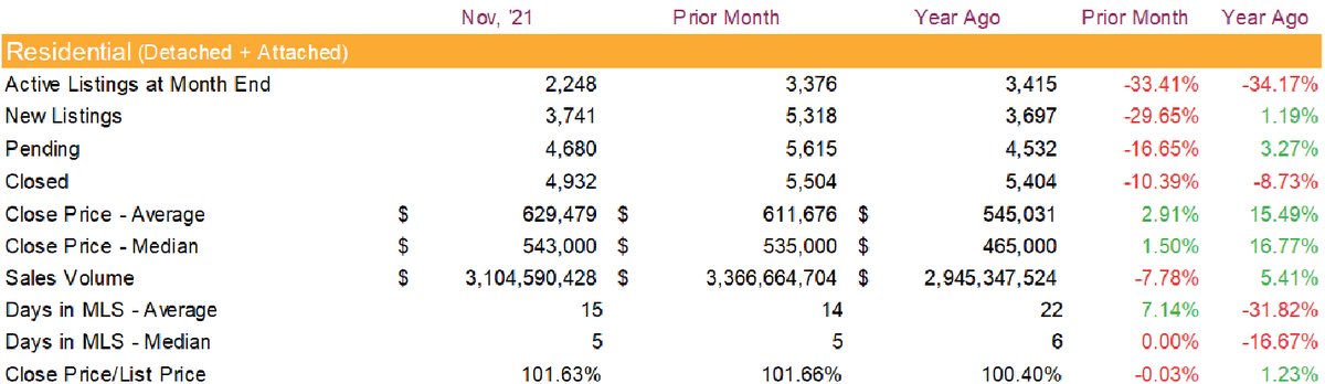 stevedanyliw's tweet photo. The Good & Bad from Denver's November Housing Market. What can we expect? https://t.co/A0qckdKIPo #dmarstats #denver #housing #housingtrends #BREAKING #colorado https://t.co/HefjVg2rui