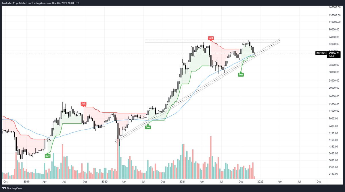 amzflipper's tweet photo. $BTC - I'm providing 3 tools/indicators that help me stay level headed during times of extreme volatility.

The first one is a macro chart on the weekly through logarithmic pricing. As long as we don't weekly close below this high time-frame trend line I'm bullish.

A thread: 1/3 https://t.co/3jMlcw4ECj