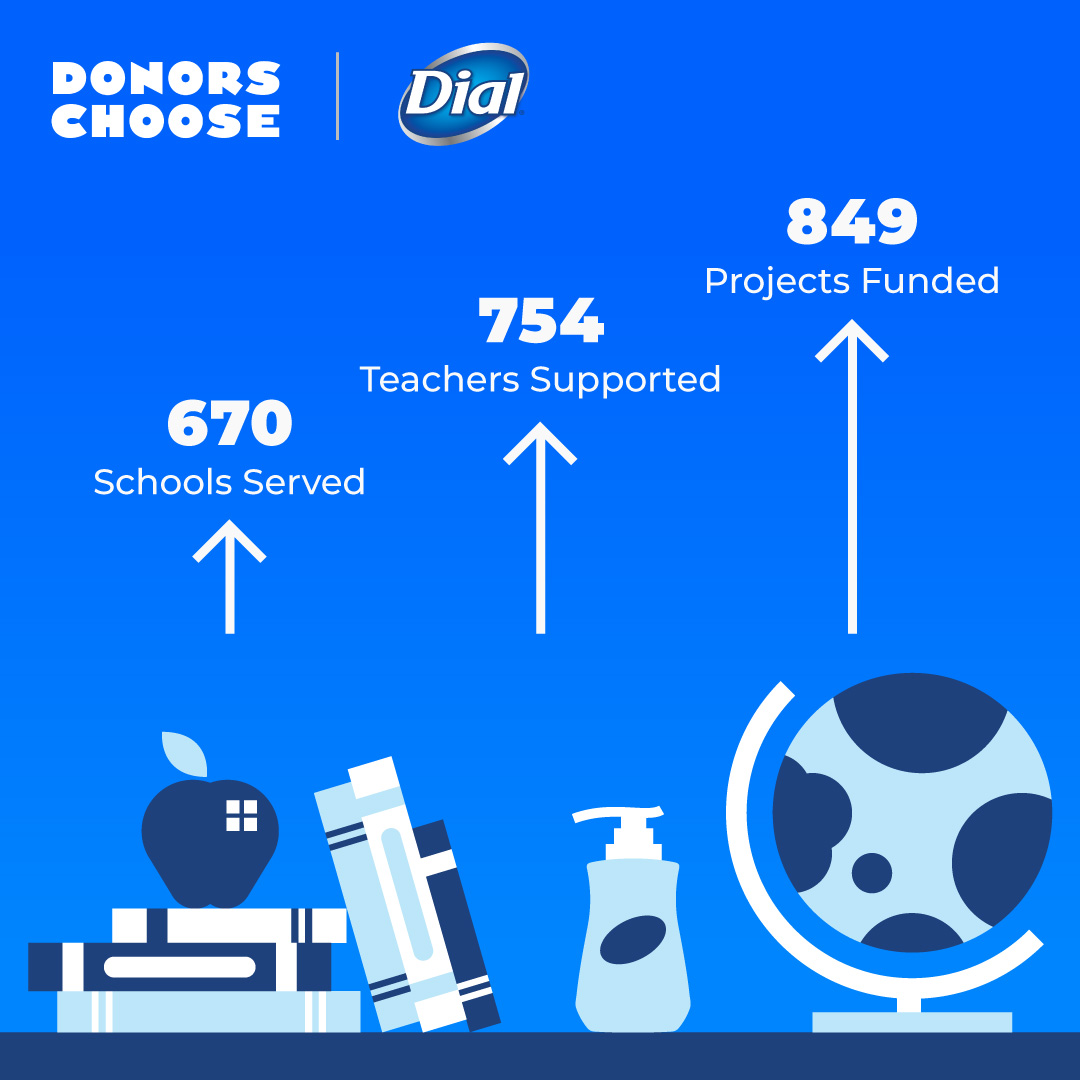 Over the last couple months, Dial matched $100,000 in donations to <a href="/DonorsChoose/">DonorsChoose</a> to help teachers supply their classrooms! Thanks to you, we have funded 849 projects from 754 teachers at 670 schools. 🧼📚 Learn more about how Dial supports teachers here: dialsoap.com/teachers/