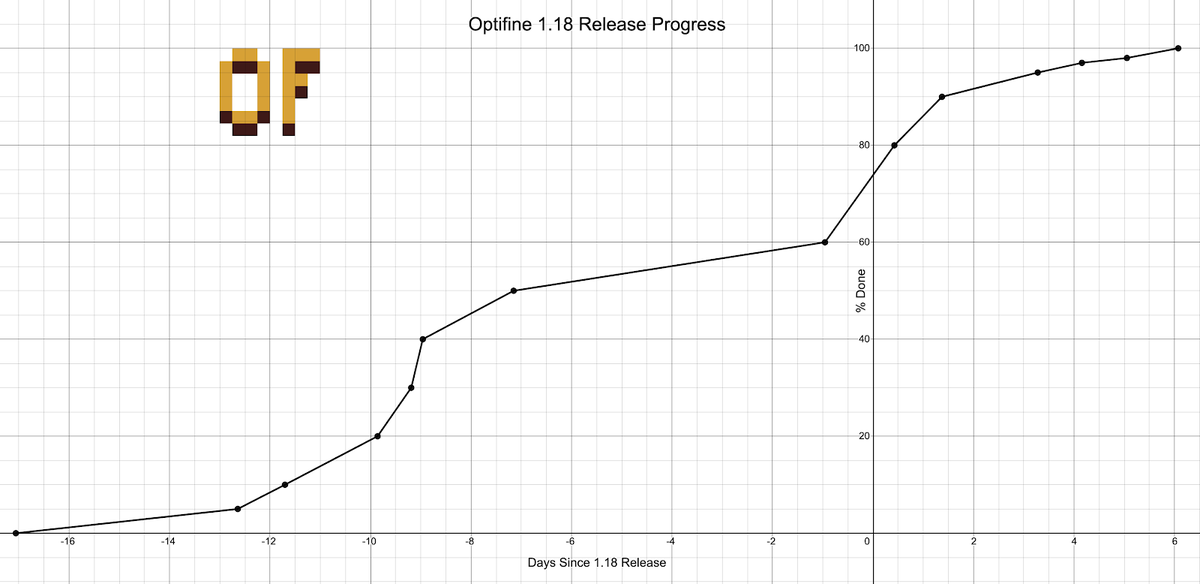 Filefolder3's tweet photo. @OptiFineNews #OptiFine 1.18 is now 100%! Take 3 graphs, just for you! #OFREL https://t.co/bkDlAaCAgl